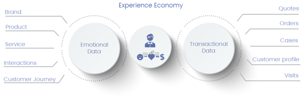 Experience economy emotional data transactional data